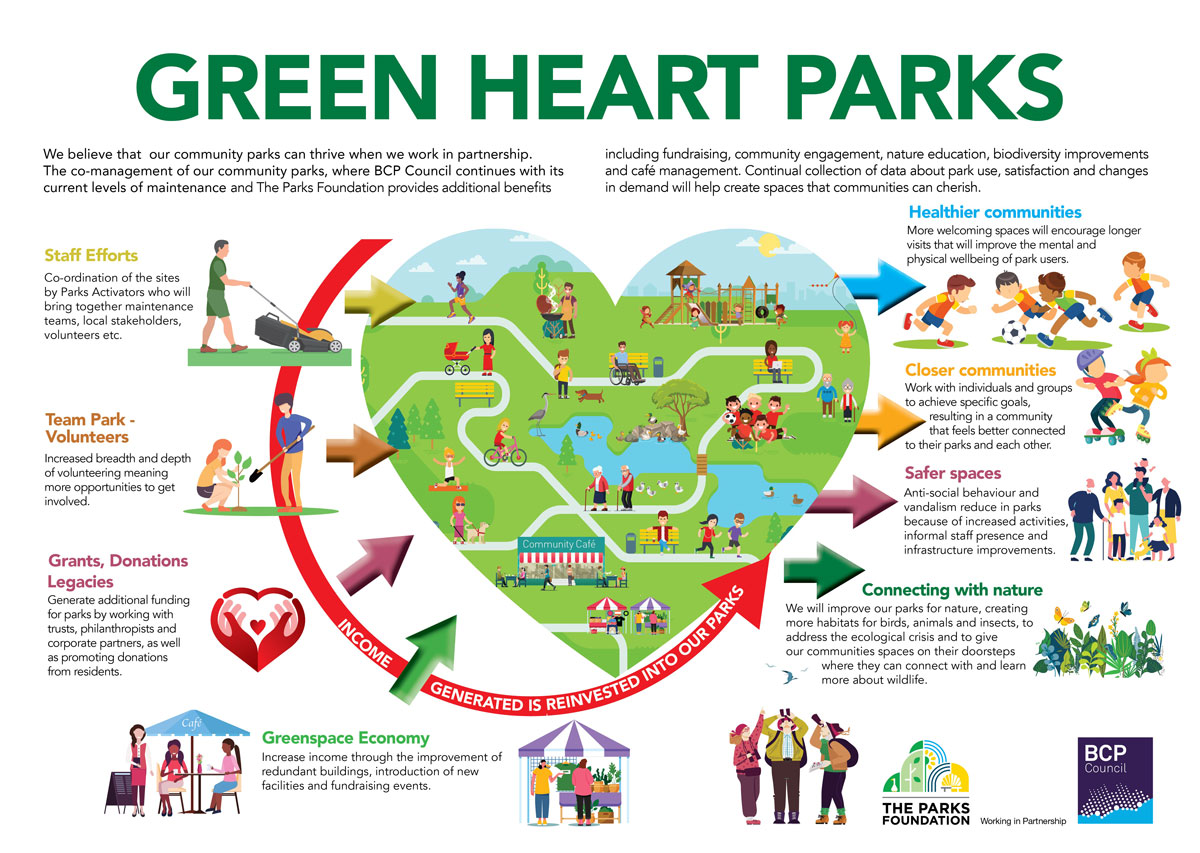 Green Heart Parks